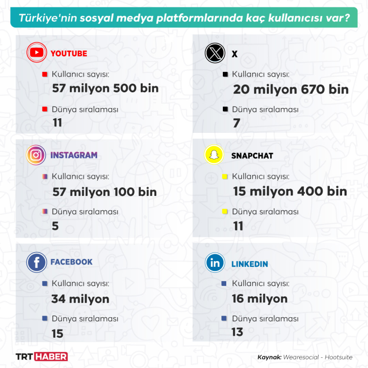 Türkiye'de günlük sosyal medya kullanımı ortalama 2 saat 44 dakika